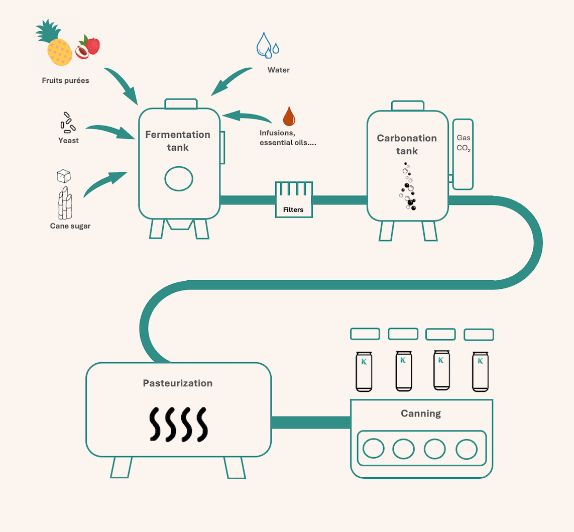 Recipe-process - Ezkapade